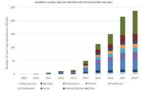 graph-rise-of-unicorn