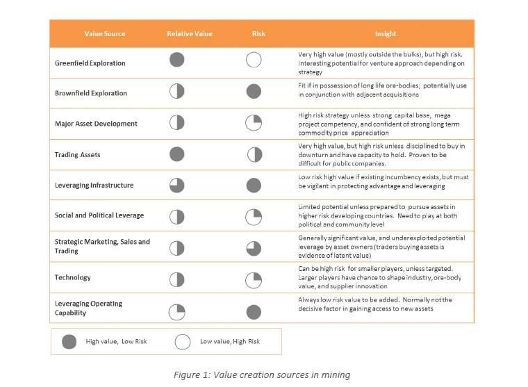 Value creation in mining