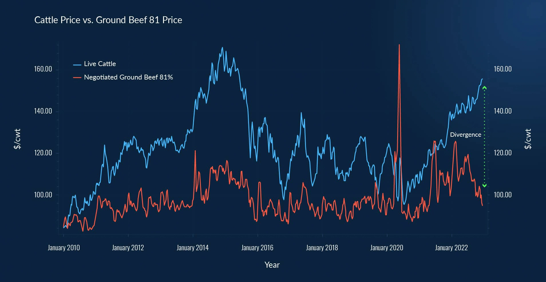 Figure-1.-Cattle-Price-vs.-Ground-Beef-81-Price