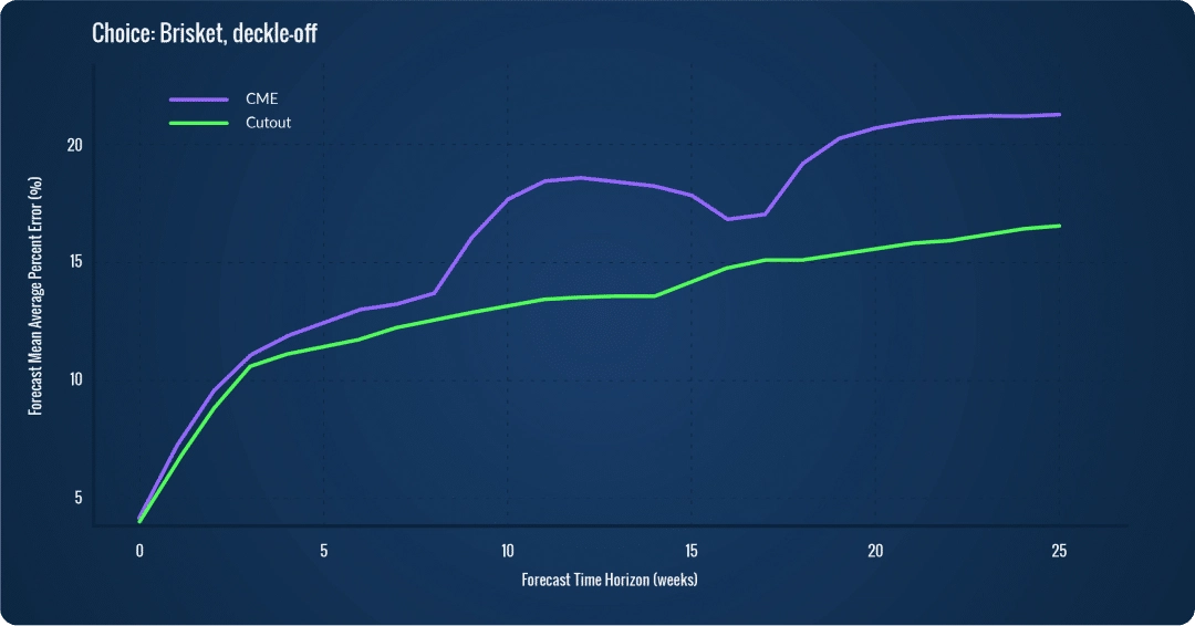 01_choice-brisket-deckle-off_backtesting@2x-100-1
