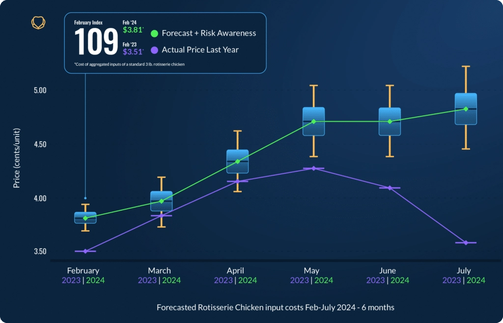 Chicken-Index-Forecast-Feb-Jul@2x-1024x658