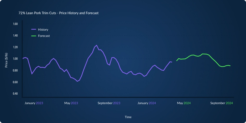 Fig3-LeanPorkTrim-Price-History-Forecast-copy@2x-1024x512