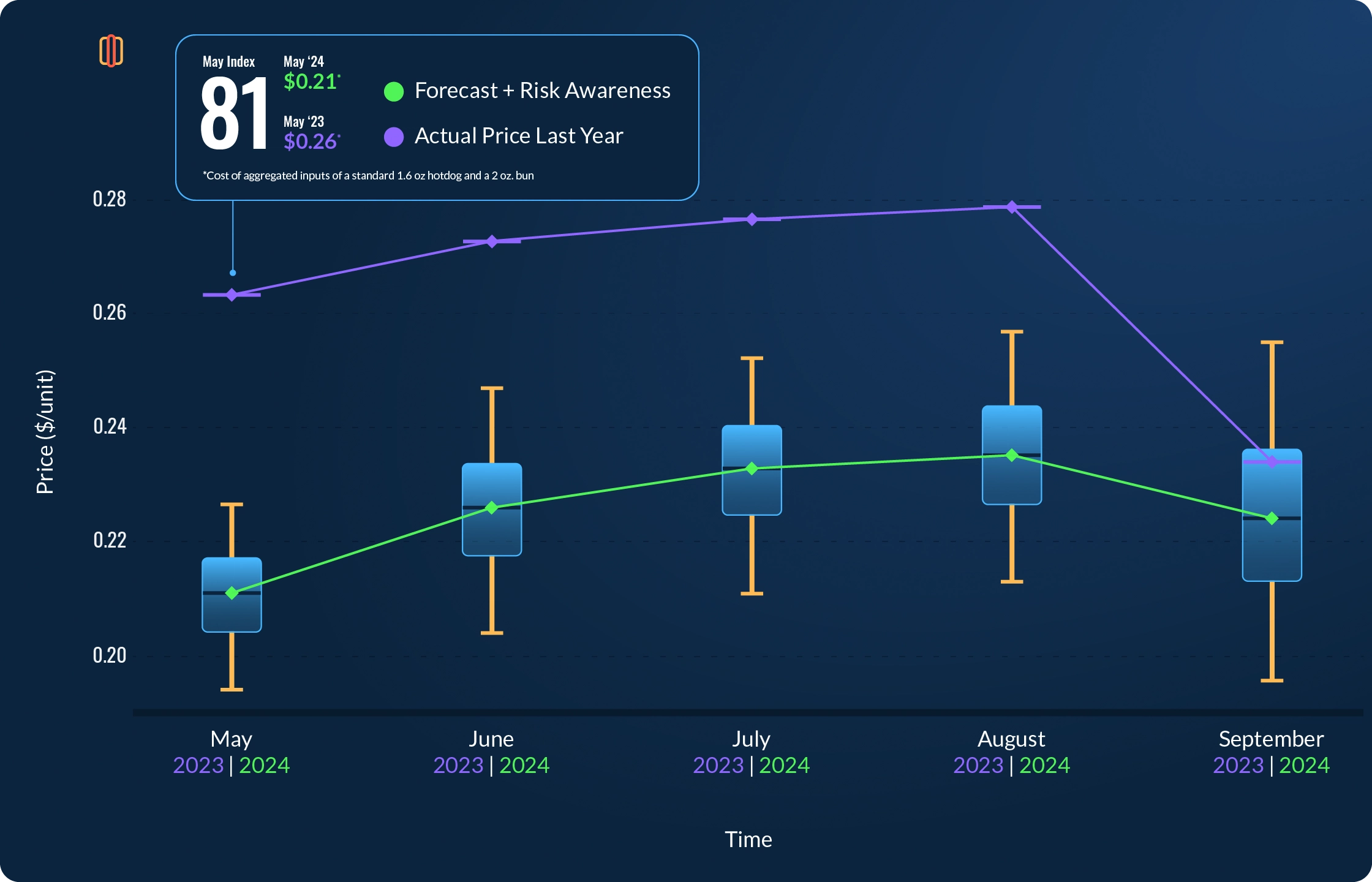Fig5-Hotdog-Index-Forecast-May-Sep@2x