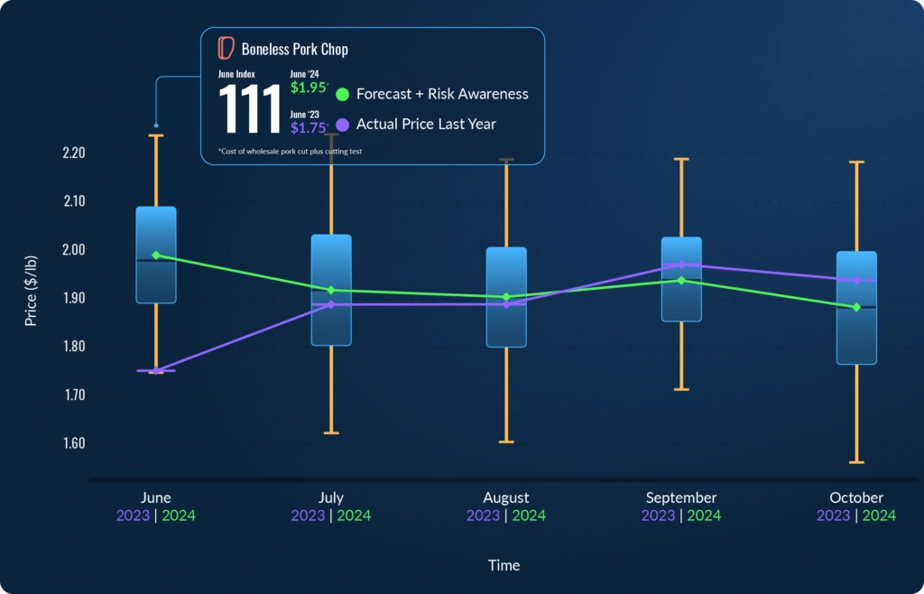 PorkChops-Bnls-Index-Forecast-May-Sep@2x-1024x658