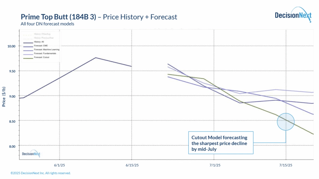 Graph image prime-top-butt-history-forecast