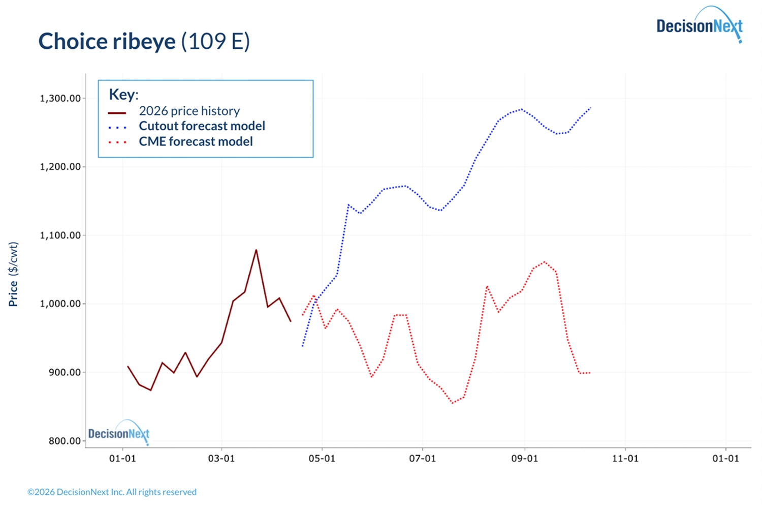 Choice Ribeye 109E Divergence Chart
