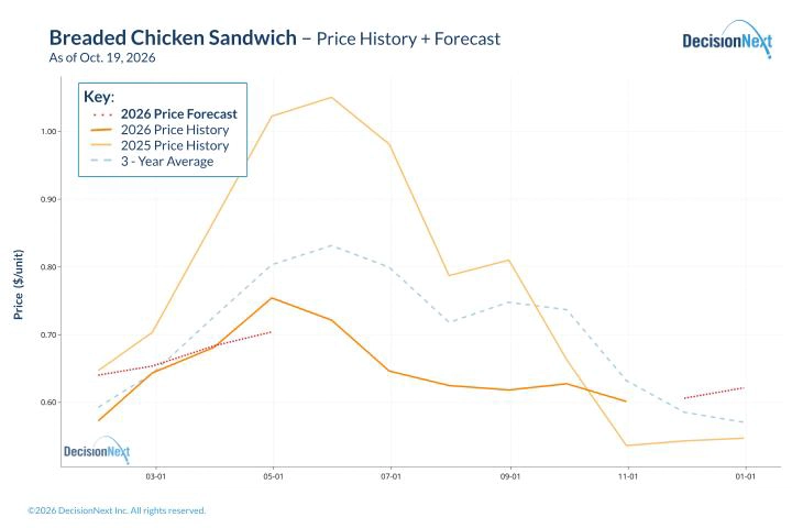 Breaded Chicken Sandwich - Price History and Forecast Chicken sandwich costs are forecast to bottom out this fall and recover gradually into 2027.