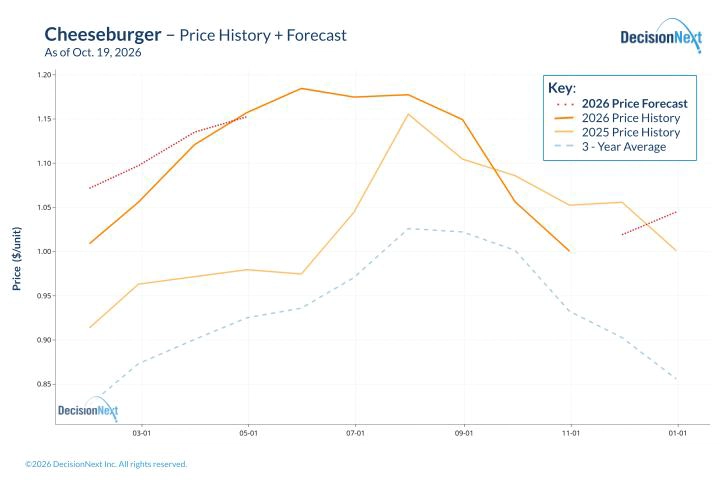 Cheeseburger - Price History and Forecast Cheeseburger raw-material costs dropped in September and are forecast to rebuild through the winter.