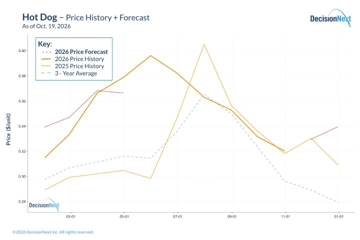 Hot Dog - Price History and Forecast Hot dog costs are forecast to hold near current levels in November before firming into winter.