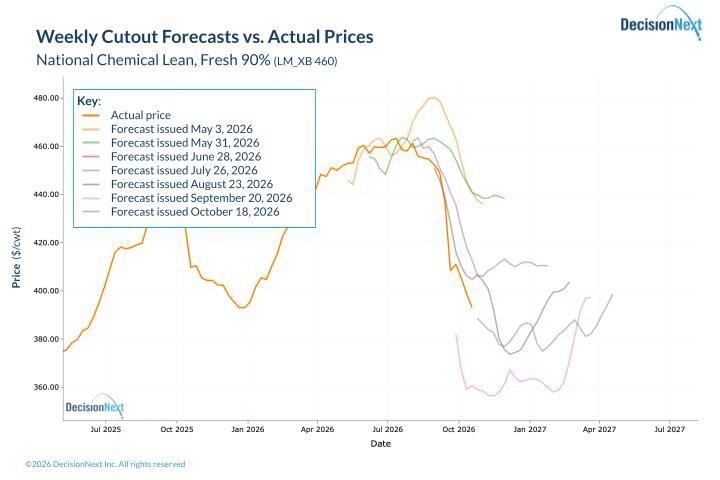 Weekly Cutout Forecasts vs. Actual Prices Weekly Cutout-model forecasts for domestic fresh 90% lean trim. Colored lines show forecasts generated on the dates listed; the orange line shows actual prices.