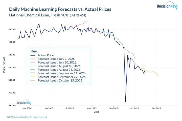 Daily Machine Learning Forecasts vs. Actual Prices Daily machine-learning forecasts for domestic fresh 90% lean trim. Colored lines show successive 15-business-day forecasts; the dark blue line shows actual prices.